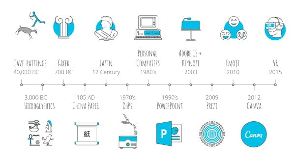 Evolution of communication timeline - visual language through the ages