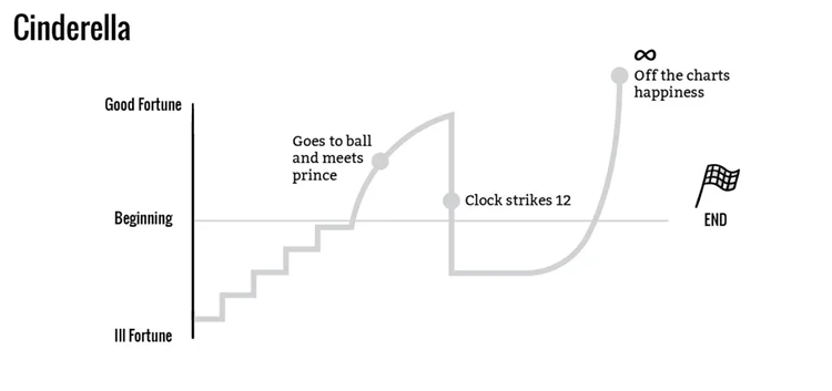 Cinderella story structure outlined