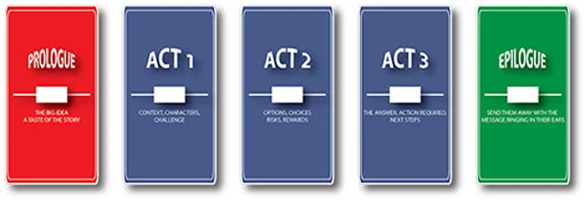 3 Act Story Structure for Prezi