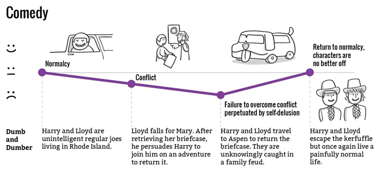 Comedy story structure outlined