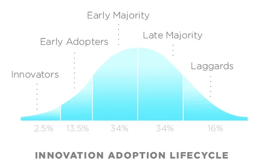 Everett Rogers Diffusion of Innovation Curve