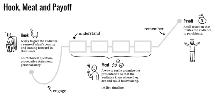 Hook Meat Payoff story structure outlined