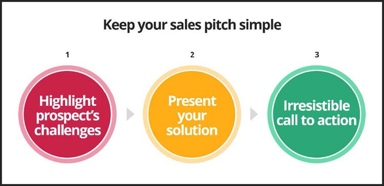 sales presentation in simple words