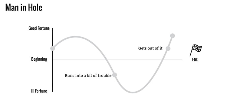 Kurt Vonnegut Story Chart