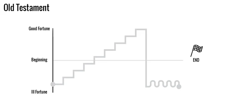 Old Testament story structure outlined