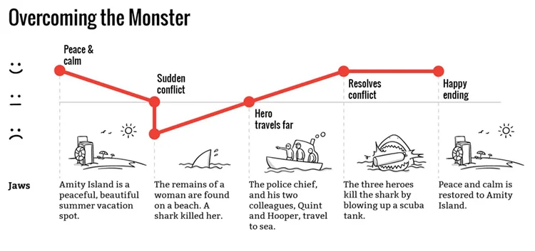 Booker's Overcoming the Monster outline