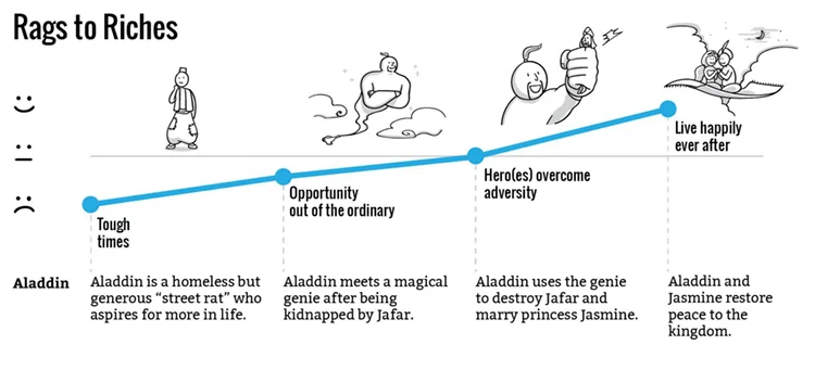 Rags to Riches story structure outlined