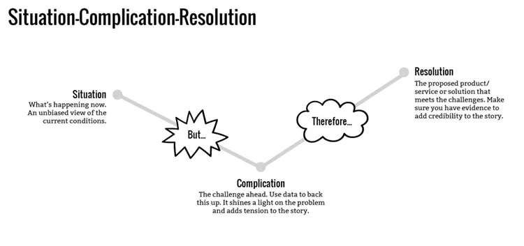 Situation-Complication-Resolution story structure outlined