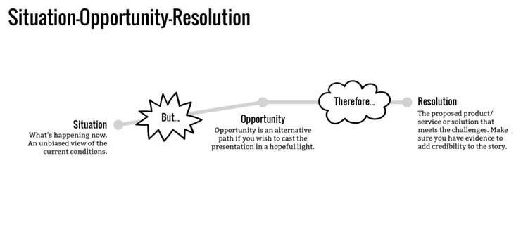 Situation Opportunity Resolution story structure outlined