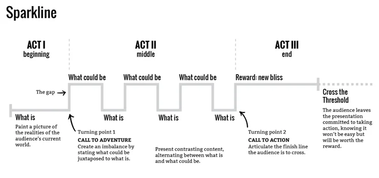 Nancy Duarte's Sparkline Structure outlined