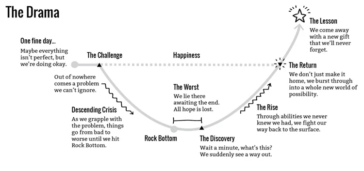 The Drama story structure outlined