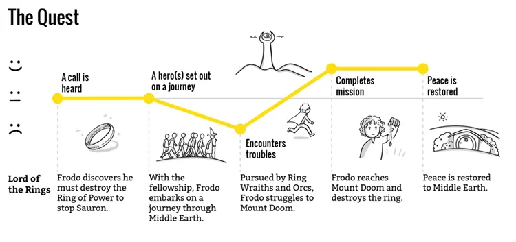 The Quest story structure outlined