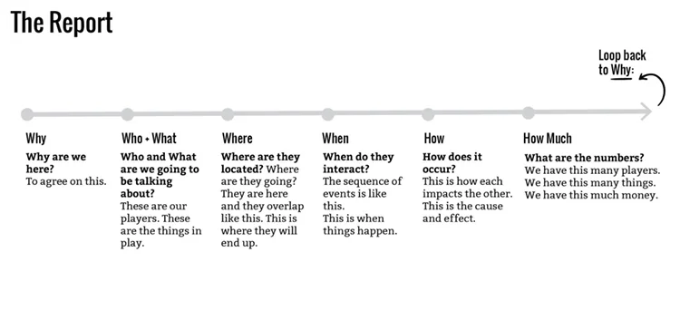 The Report story structure outlined