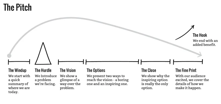 The Pitch story structure outlined