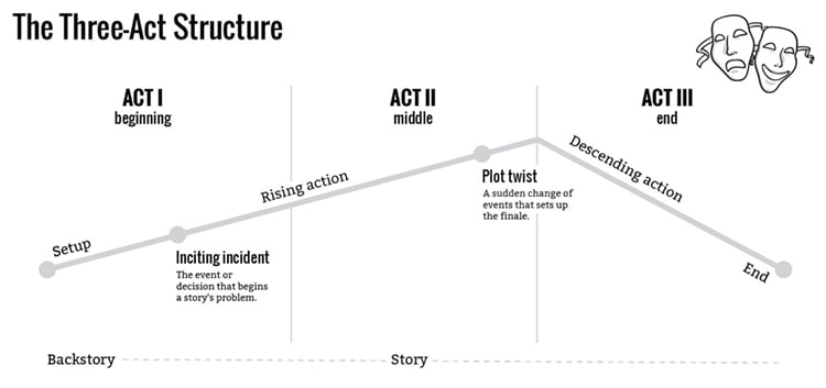 Three act structure