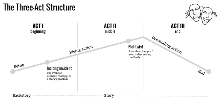 The Three Act Structure