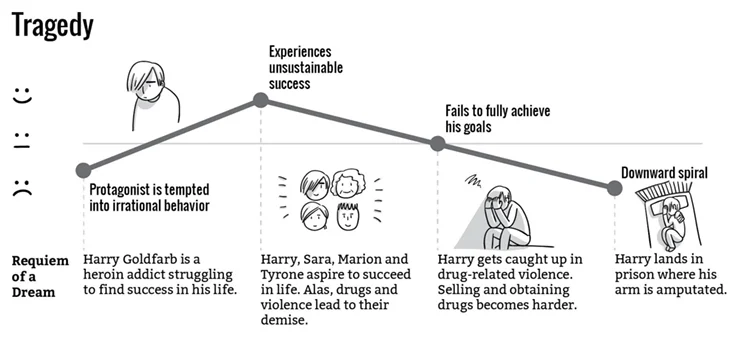 Tragedy story structure outlined