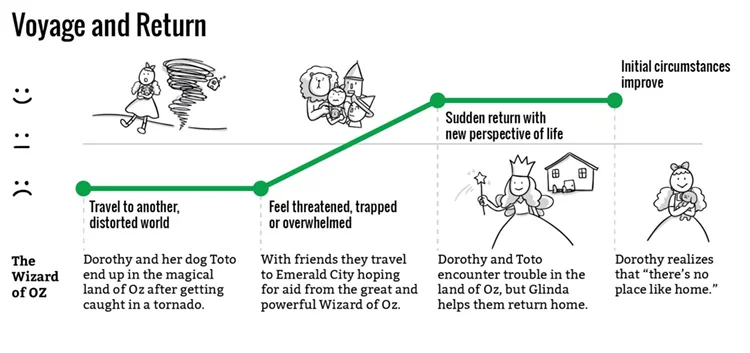 Voyage and Return story structure outlined