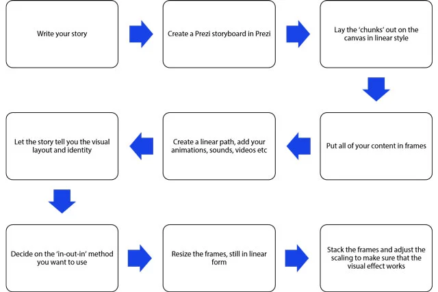 Step by step guide to stacking and layering in Prezi