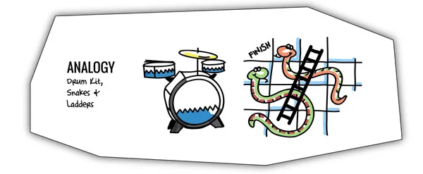 Snakes and ladders and drumkit analogy for defining ideas