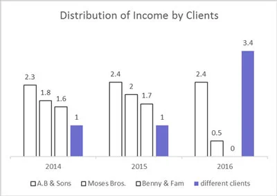 data and storytelling distribution of income graph