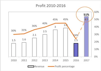 data and storytelling profit graph