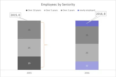 data and storytelling employees graph